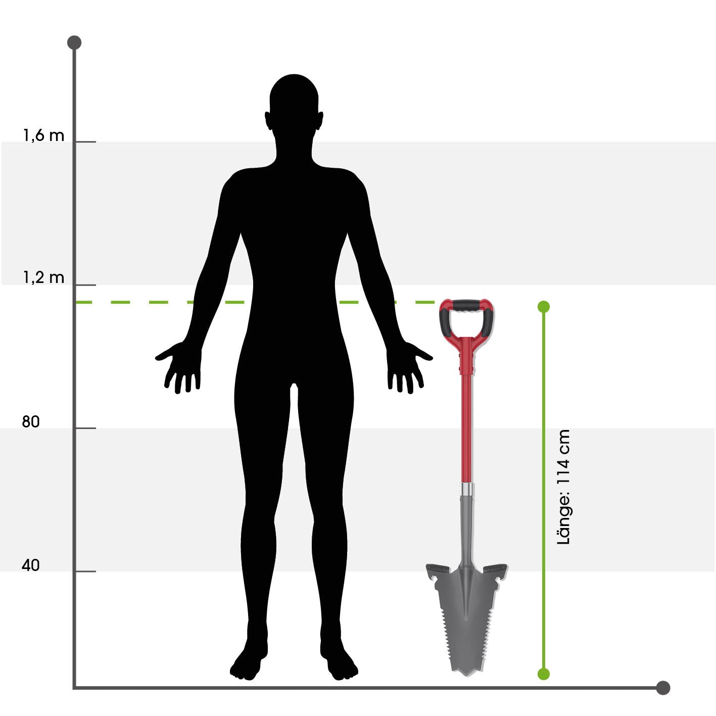 Spaten- & Wurzelsäge - 114 cm neben menschlicher Silhouette für Größenvergleich und ergonomische Nutzung dargestellt.