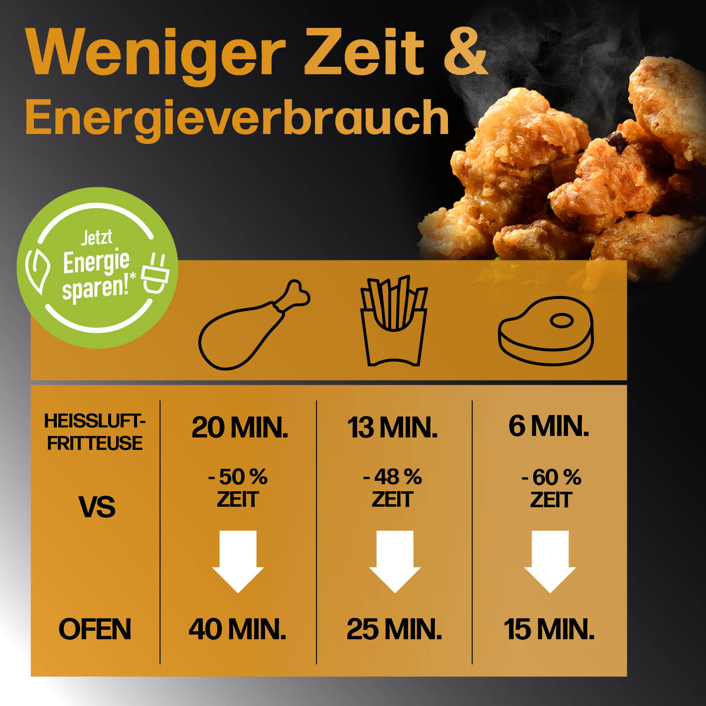 4in1-Heißluftfritteuse - 6 l zeigt kürzere Garzeiten und geringeren Energieverbrauch im Vergleich zum Ofen für verschiedene Gerichte.