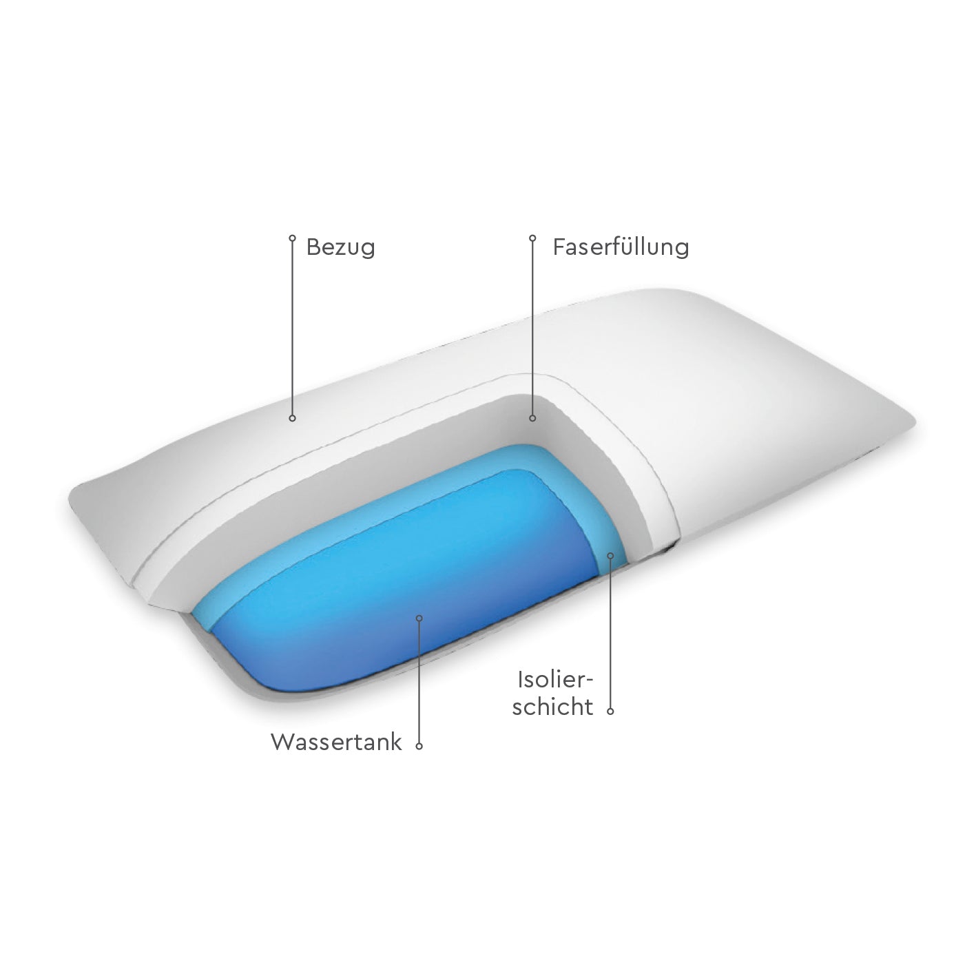 Querschnitt des Wasserkissen - 80x40 cm mit Wassertank, Faserfüllung, Bezug und Isolierschicht für optimalen Komfort und Härtegrad.