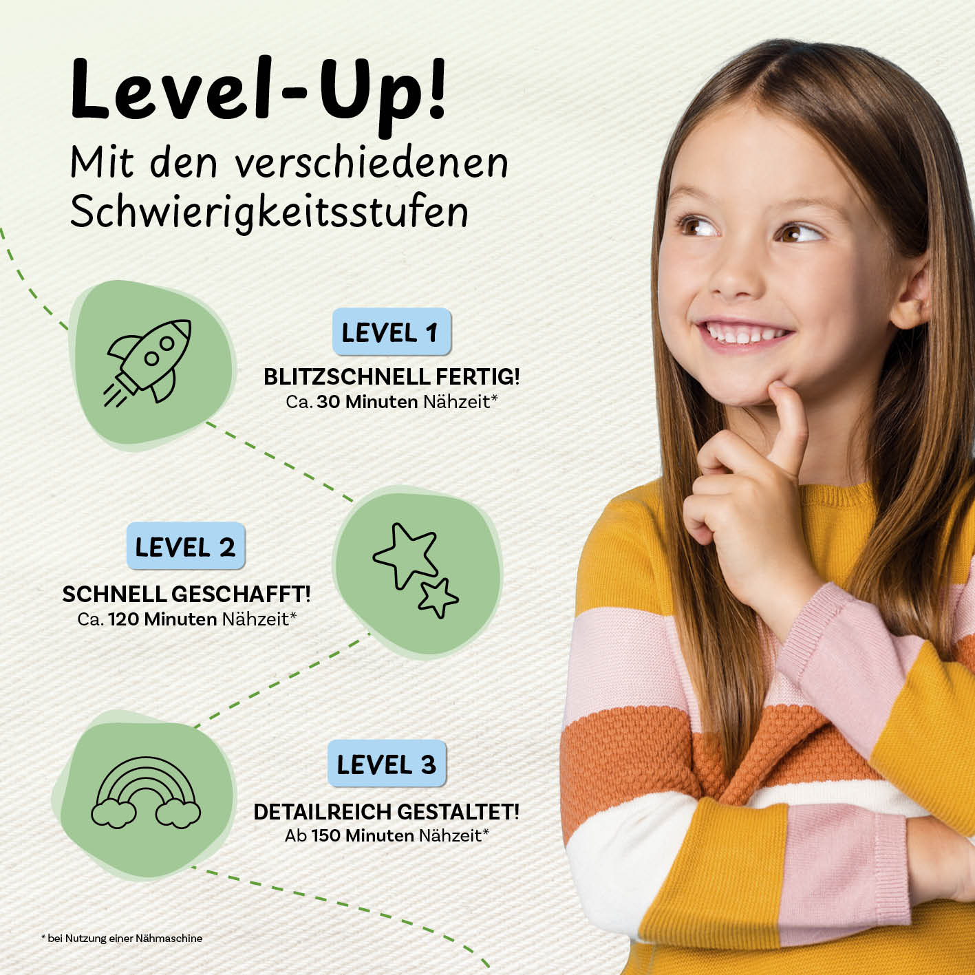 Näh-Baukastenset Motiv Alpaka Anton zeigt Nählevel 1-3 mit Nähzeiten von 30 bis 150 Minuten für einfache Kinderprojekte.