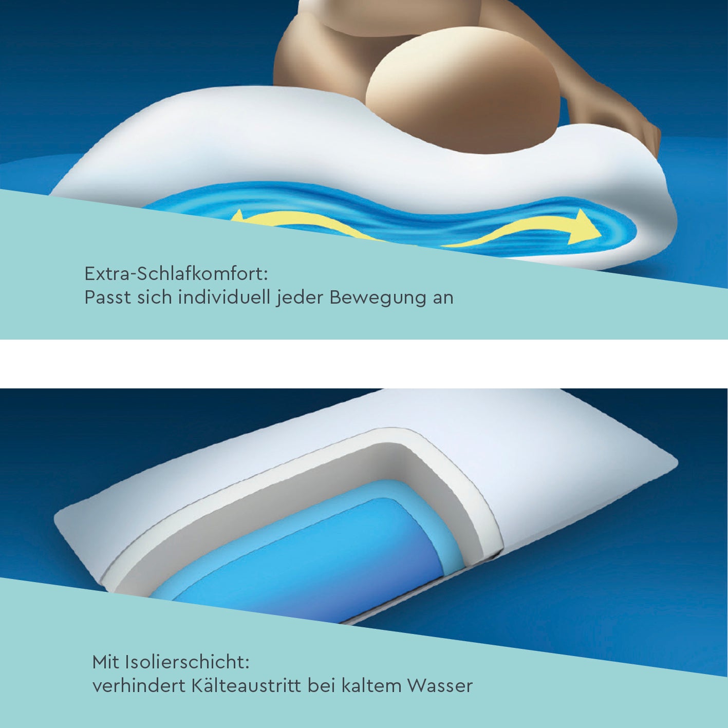 Wasserkissen - 80x40 cm mit integriertem Wassertank passt sich Bewegungen an und verhindert Kälteaustritt bei kaltem Wasser.