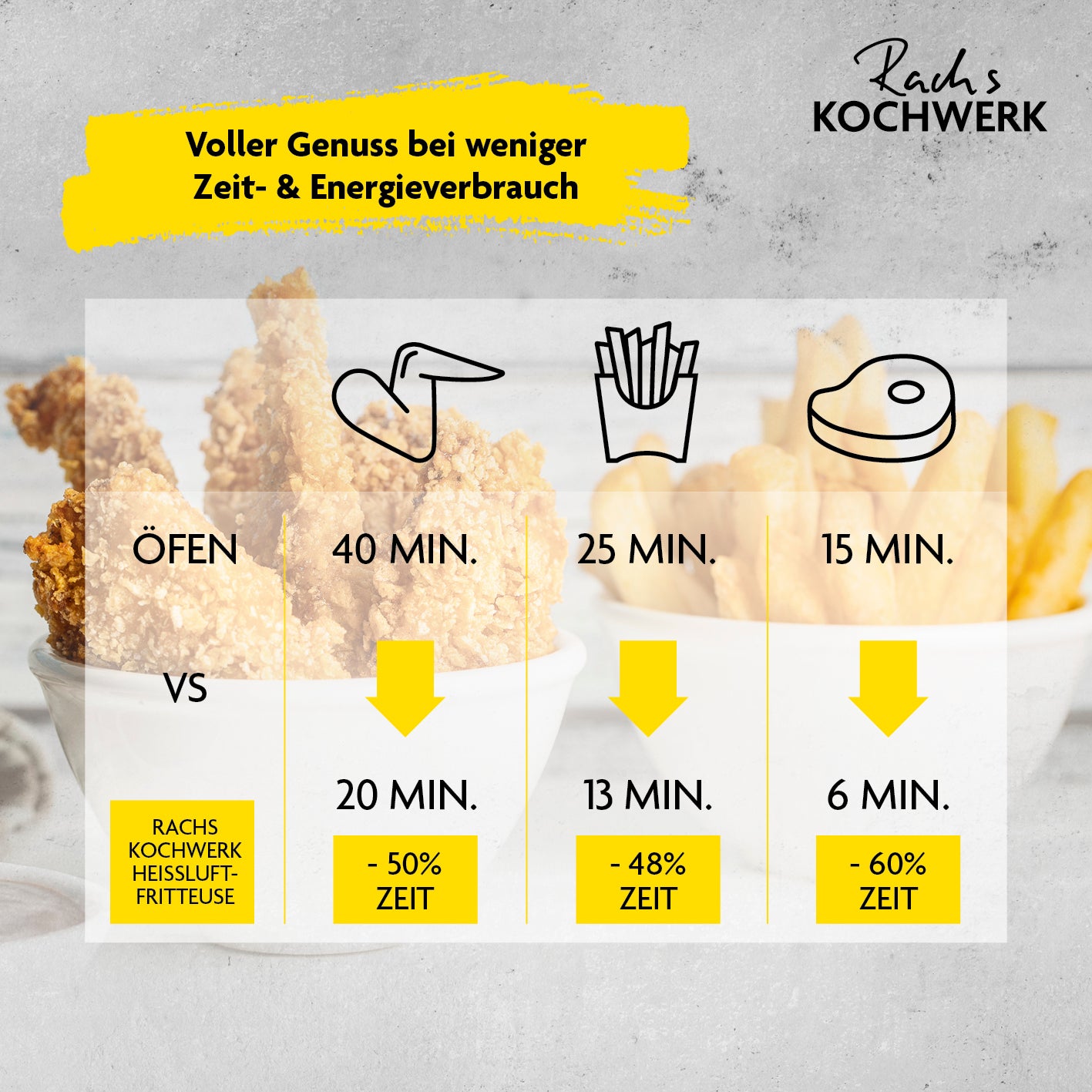 Heißluft-Fritteuse Digital 4,2l - 8 Programme - mit Erinnerungsfunktion für schnellere Zubereitung bei weniger Energieverbrauch.